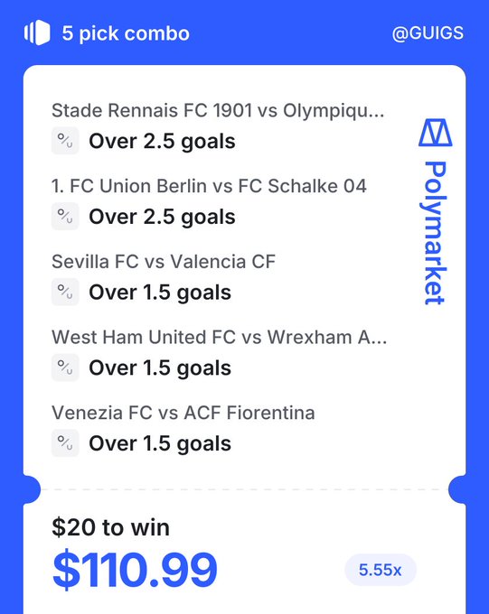 A screenshot of a sports betting slip titled '5 pick combo' from Polymarket by @GUIGS, listing over/under goal bets for five soccer matches. The wager is $20 to win $110.99, at 5.55x odds.