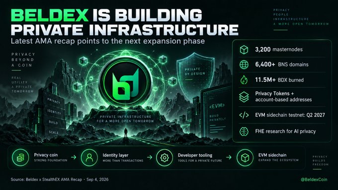 An infographic titled 'BELDEX IS BUILDING PRIVATE INFRASTRUCTURE' showing stats like 3,200 masternodes, 6,400+ BNS domains, and 11.5M+ BDX burned, with sections for Privacy coin, Identity layer, Developer tooling, and EVM sidechain.