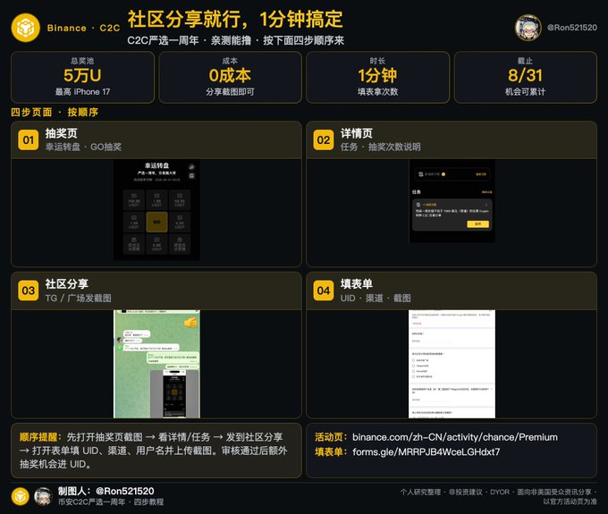A Chinese-language Binance C2C promotional graphic offering rewards like an iPhone 17 for participating in a social media sharing campaign, with a four-step guide.