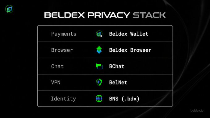 The image displays the "Beldex Privacy Stack," a framework outlining Beldex's suite of privacy-focused tools: Beldex Wallet for payments, Beldex Browser for browsing, BChat for chat, BelNet for VPN, and BNS (.bdx) for identity. This stack visually represents Beldex's privacy-first ecosystem, complementing the post's explanation of how the protocol extends privacy beyond its own blockchain to enable confidential cross-chain transactions.