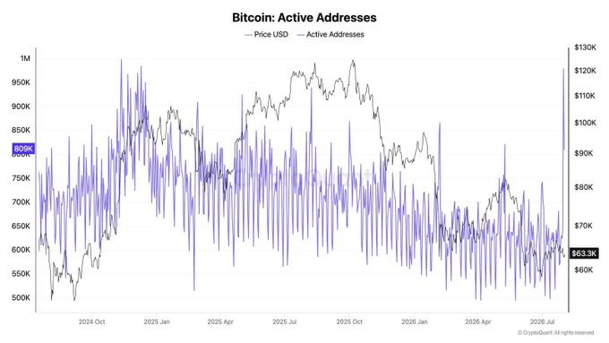 A line chart titled 'Bitcoin: Active Addresses' comparing Price USD with Active Addresses from October 2024 to July 2026, showing BTC at $63.3K and 800K active addresses.