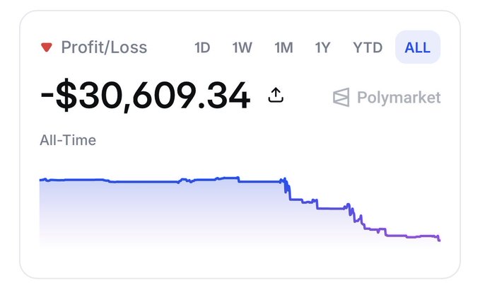 The image shows a Polymarket profit/loss dashboard displaying an all-time loss of -$30,609.34, with a chart depicting a relatively stable balance that sharply declined over time. This visual supports the post's lament about experiencing significant losses on the prediction market platform Polymarket, likely in the context of cryptocurrency/CT (Crypto Twitter) trading.