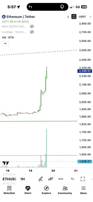A TradingView chart shows Ethereum (ETH/USDT) on a 1-hour timeframe surging to $2,289.97, with a massive green volume spike highlighted at $1,558.27 around the 20th, visually confirming the post's claim of record-breaking trading volume.