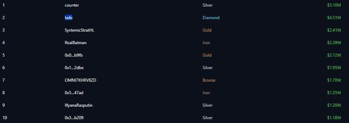 The image displays a leaderboard ranking top players by earnings, with "counter" leading at $5.10M in Silver, followed by "taki" at $4.51M in Diamond and "SystemicStratHL" at $2.41M in Gold. This appears to support the post's claim, showing counter's substantial accumulated earnings on Variational, consistent with the mentioned +$3.4M gain since April.
