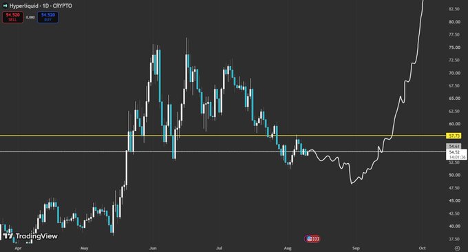 A TradingView chart for Hyperliquid ($HYPE) on the daily timeframe, currently showing a price of $54.92 after a sharp drop to around $50 in early September, followed by a strong recovery rally back above the key resistance line at $59.37—visually illustrating the post's prediction of "one last puke before up only."