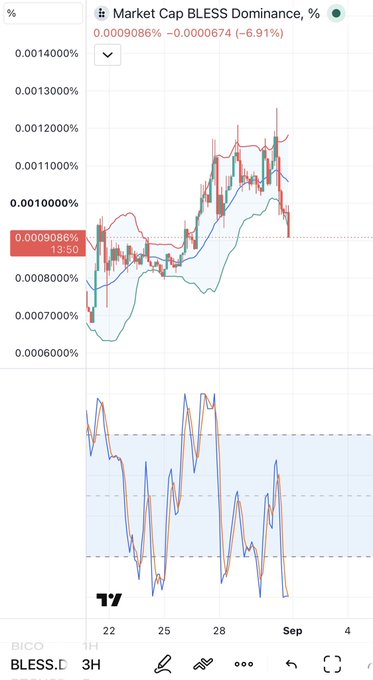 A trading chart titled 'Market Cap BLESS Dominance, %' showing the ticker BLESS at 0.0009086% (-6.91%), displaying candlestick price action with Bollinger Bands and an RSI indicator below.