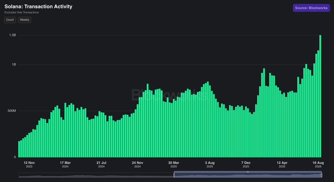 A bar chart from Blockworks titled "Solana: Transaction Activity" displays weekly non-vote transactions from November 2023 to August 2025, showing a dramatic upward trend that peaks at 1.3 billion transactions in mid-August 2025, visually confirming the post's claim of record-breaking Solana ($SOL) network activity.