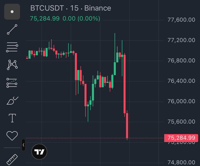 A TradingView candlestick chart of BTCUSDT on a 15-minute timeframe from Binance shows Bitcoin's price at 75,284.99 (0.00% change), depicting a sharp drop from around 77,000 down to 75,200. The post "WELCOME TO BULL RUN MANIPULATION" sarcastically highlights how this sudden plunge appears to contradict the narrative of an ongoing bull run, suggesting market manipulation.