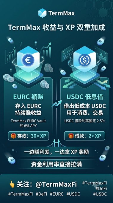 A TermMax promotional graphic in Chinese advertising 'TermMax 收益与 XP 双重加成', featuring EURC and USDC benefits with 30× XP for deposits and 2× XP for borrowing.