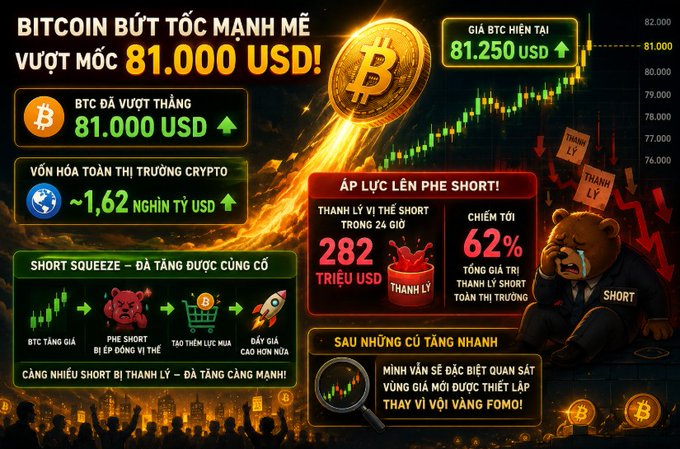 A Vietnamese financial infographic titled 'BITCOIN BỨT TỐC MẠNH MẼ VƯỢT MỐC 81.000 USD!', showing BTC at 81.250 USD, with a 'SHORT SQUEEZE' graphic featuring a crying bear and detailing $282 billion in 24-hour short liquidations.
