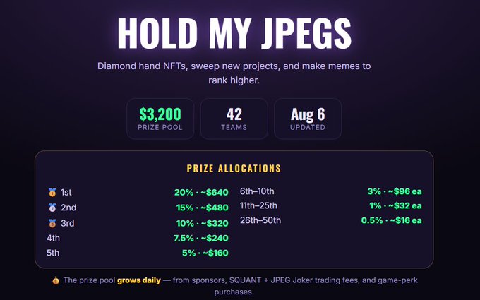 A promotional graphic for 'HOLD MY JPEGS' featuring a $3,200 prize pool, 42 teams, updated Aug 6, with prize allocations listed from 1st place (20% = $640) down to 26th-50th place (0.5% = $16 each).