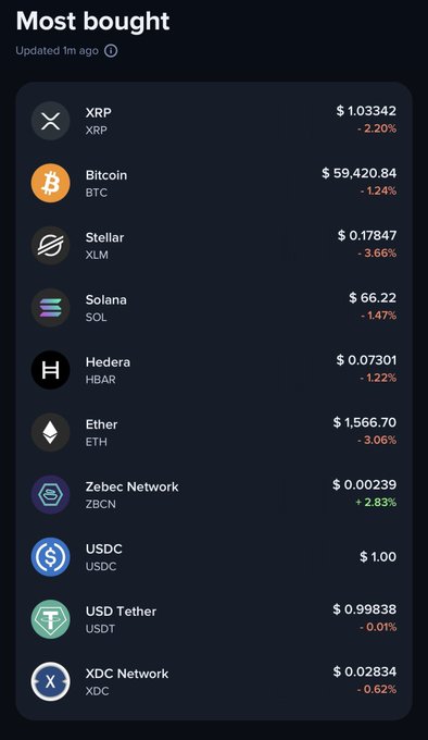 A "Most bought" cryptocurrency list showing top assets including XRP ($1.03342, -2.20%), Bitcoin ($59,420.84, -1.24%), Stellar ($0.17847, -3.66%), Solana ($66.22, -1.47%), Hedera ($0.07301, -1.22%), Ether ($1,566.70, -3.06%), and notably Zebec Network (ZBCN) at $0.00239, which stands out as the only asset showing a green gain of +2.83%, aligning with the post's bullish celebration of ZBCN's performance.