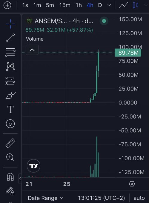 A TradingView chart shows ANSEM/SOLP on a 4-hour timeframe, with volume spiking sharply from near zero to approximately 89.78M (a +57.87% change) around the 27th, reflecting the sudden price action that allowed the trader to profit and pay their tool's coder as mentioned in the post.