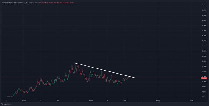 A TradingView 15-minute candlestick chart of $NUDES (Nudes TopShop) displays a descending wedge pattern, with the stock currently trading at $19.44. The chart shows a clear downtrend forming since reaching highs near $24, consistent with the post's anticipation of a potential rebound in "round two."