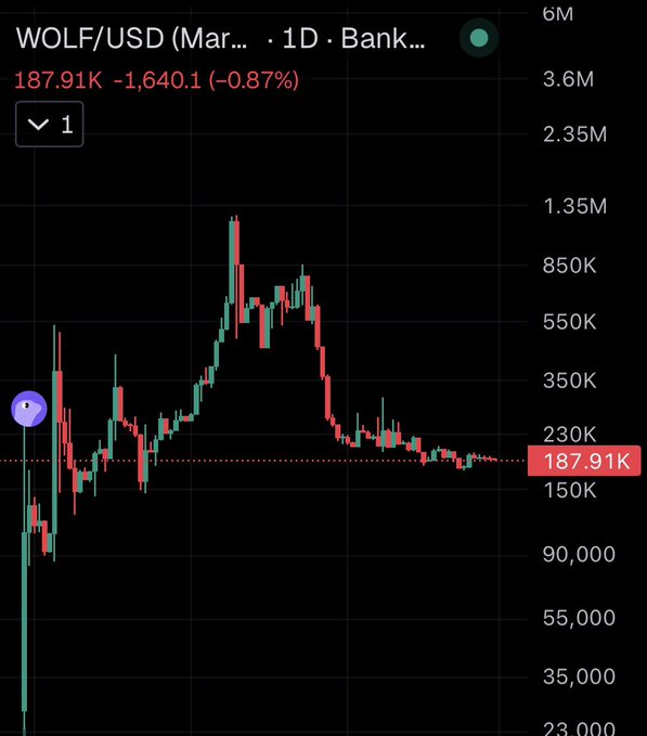 A candlestick price chart for WOLF/USD showing a current price of 187.91K, down -1,640.1 (-0.87%).