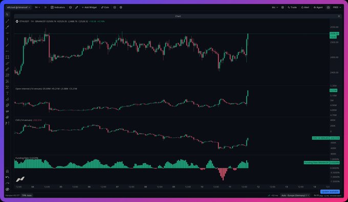 A TradingView chart shows ETHUSDT on Binance surging sharply upward on the 1-hour timeframe, with the price breaking above the 2,500 level as the MACD crosses bullishly and the Awesome Oscillator flips green, visually capturing the sudden "aping" momentum referenced in the post.