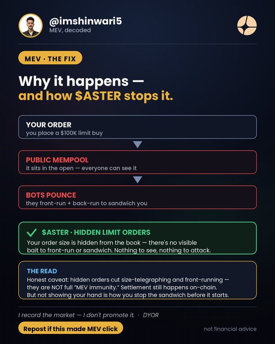 Infographic by @imshinwari5 explaining MEV sandwich attacks in a flowchart: "Your Order" (place a $100k limit buy) → "Public Mempool" (sits in the open) → "Bots Pounce" (front-run + back-run to sandwich you), with the solution being "$ASTER Hidden Limit Orders" where order size is hidden from the book to prevent attacks, concluding with "The Read" explaining hidden orders reduce telegraphing and front-running risk—directly visualizing the post's point that visibility, not speed, is the root cause of sandwich attacks.