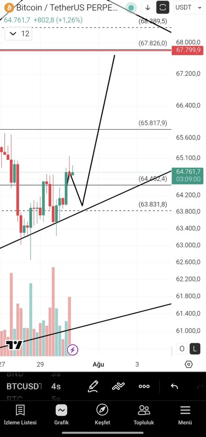 A Bitcoin/USDT perpetual futures chart on a 12-minute timeframe shows BTC trading at $64,761.7 (+1.26%), with the price consolidating near a black trendline support around $64,482 and facing resistance near $67,826, while declining volume reflects buyer/seller hesitation in that range. The accompanying analysis notes that this consolidation reflects indecision rather than low volume, with sellers hesitant to sell and buyers waiting, suggesting Bitcoin wants to test $64K before a potential $800–$900 pullback.