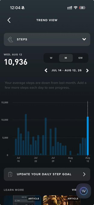 A fitness app "TREND VIEW" screen showing daily steps data for Wednesday, August 12, with "10,936" steps and a bar chart indicating "Your average steps are down from last month."