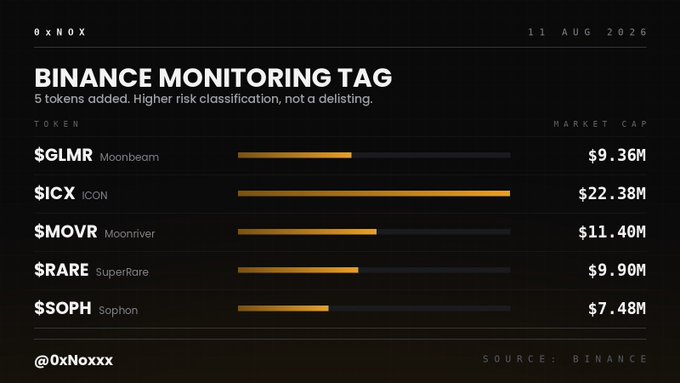 A dark-themed infographic dated 11 AUG 2026 announces 5 tokens added to Binance's Monitoring Tag, displaying horizontal bar charts comparing their market caps: $GLMR (Moonbeam) at $9.36M, $ICX (ICON) at $22.38M, $MOVR (Moonriver) at $11.40M, $RARE (SuperRare) at $9.90M, and $SOPH (Sophon) at $7.48M, with a note clarifying that this is a higher risk classification, not a delisting.