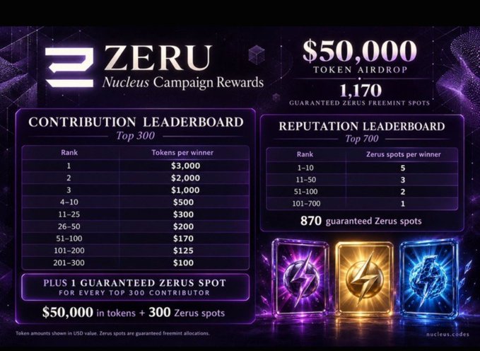 A promotional graphic for the ZERU Nucleus Campaign displaying a $50,000 token airdrop with 1,170 guaranteed Zeru freemint spots, featuring leaderboards showing token rewards for the top 300 contributors (ranging from $3,000 to $100) and Zeru spots for the top 700 reputation holders (1-5 spots per winner). The image showcases three glowing Zeru NFT cards in purple, gold, and blue, aligning with the post's discussion of Zeru Finance's Zaps initiative by @zerufinance, which values users' onchain trading history.