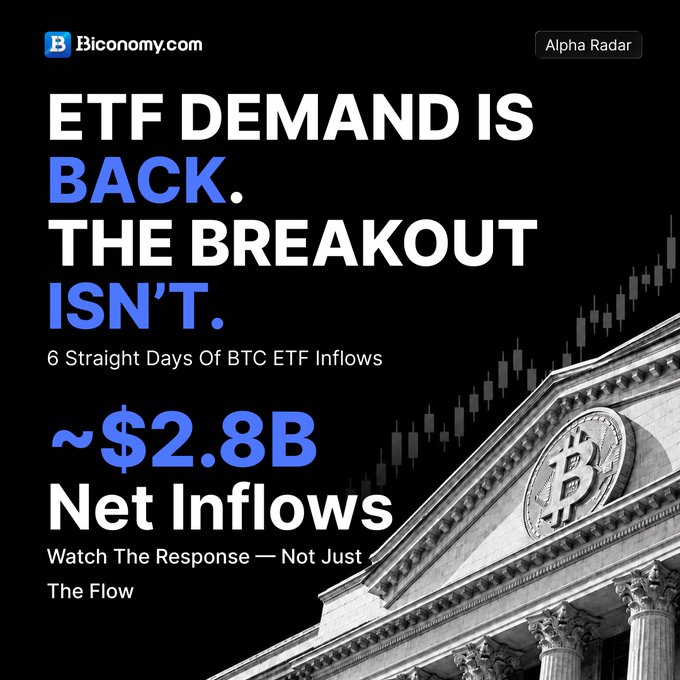 A promotional graphic from Biconomy.com stating "ETF DEMAND IS BACK. THE BREAKOUT ISN'T." highlighting ~$2.8B Net Inflows over 6 Straight Days of BTC ETF Inflows, with a candlestick chart and an image of a building with a Bitcoin logo.