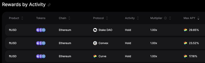 The image displays a "Rewards by Activity" table showing three staking options for ftUSD on Ethereum—Stake DAO (29.65% Max APY), Convex (23.52%), and Curve (17.16%)—each with a 1.00x multiplier for Hold activity, illustrating the yield opportunities mentioned in the post about staking ftUSD liquidity across Curve, Convex, and Stake DAO to earn LP yield and Flying Tulip rewards.