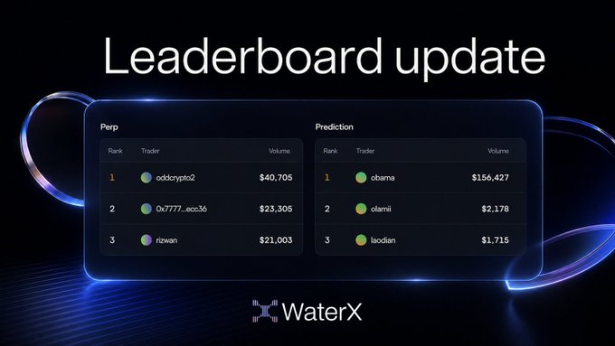 A 'Leaderboard update' graphic for WaterX displays two tables: 'Perp' rankings (oddcrypto2 $40,705; 0x777...ecc36 $23,305; rizwan $21,003) and 'Prediction' rankings (obama $156,427; olami $2,178; laodian $1,715).
