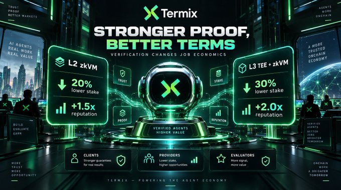 A promotional graphic for "Termix" displaying "STRONGER PROOF, BETTER TERMS" and "VERIFICATION CHANGES JOB ECONOMICS," highlighting "L2 zkVM" with "20% lower stake" and "L3 TEE + zkVM" with "30% lower stake."