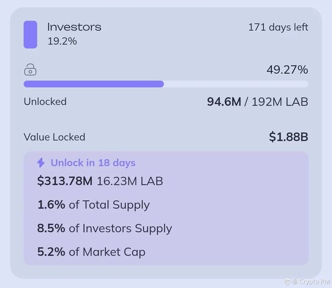 A token vesting dashboard showing LAB investor unlock details, with 49.27% unlocked (94.6M/192M LAB), $1.88B value locked, and the next unlock in 18 days releasing 16.23M LAB ($313.78M), representing 1.6% of total supply and 5.2% of market cap.

The image visually confirms the post's warning about an upcoming $313M ($16.23M LAB) investor token unlock in 18 days, supporting the cautionary advice to avoid the token due to potential sell pressure and alleged rug pull behavior.