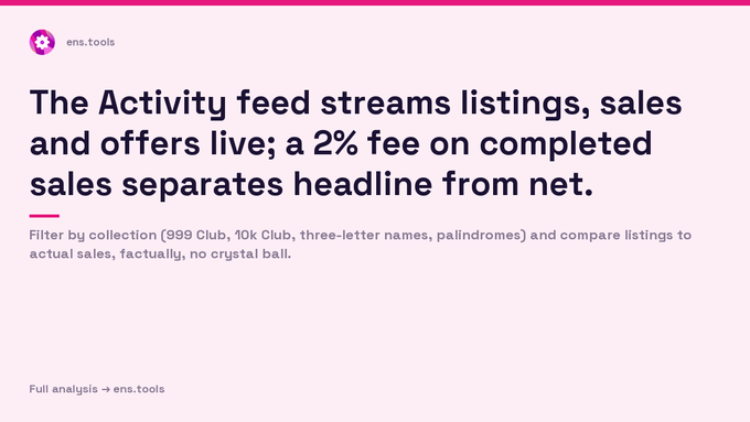 An informational graphic from ens.tools titled 'The Activity feed streams listings, sales and offers live; a 2% fee on completed sales separates headline from net.'