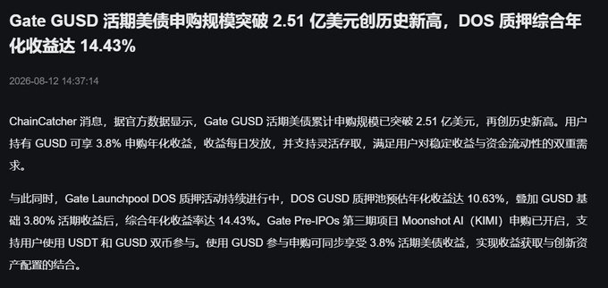 A Chinese-language news article from ChainCatcher dated August 12, 2026, reports that Gate's GUSD active U.S. Treasury subscription scale has surpassed $251 million, a new record, with GUSD offering a 3.8% annualized yield and the Gate Launchpool DOS staking activity achieving a comprehensive annualized yield of 14.43%. The accompanying post reinforces this by emphasizing the importance of liquidity and multi-use flexibility over chasing high APY, praising GUSD's $251 million milestone and 3.8% daily-distributed yield as standout features for stablecoin financial management.
