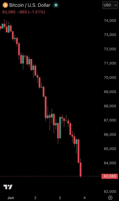 The main focus of the image is a downward trend on a chart for Bitcoin, with a red line following the graph downwards and an upward sloping green line next to it. The title "Wen reversal" could be referring to the point where the downward trend starts to rise again or reverse its course, indicating that the Bitcoin price may be recovering from its current fall. This can give investors hope and reassurance when facing a downturn in cryptocurrency markets.
