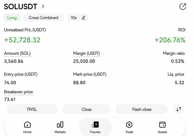 A futures trading interface displaying a SOL/USDT long position with 10x leverage, showing +$52,728.32 unrealized PnL (+206.76% ROI), entry price of 74.00 and mark price of 88.80.