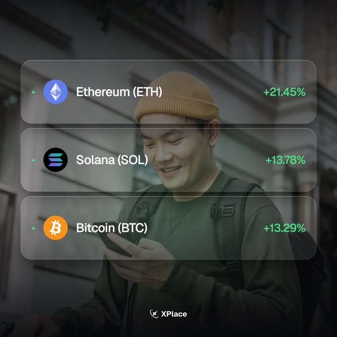 A promotional image showing a smiling man in a beanie looking at his phone, overlaid with cryptocurrency price gains: Ethereum (ETH) +21.45%, Solana (SOL) +13.78%, and Bitcoin (BTC) +13.29%, branded with XPlace.