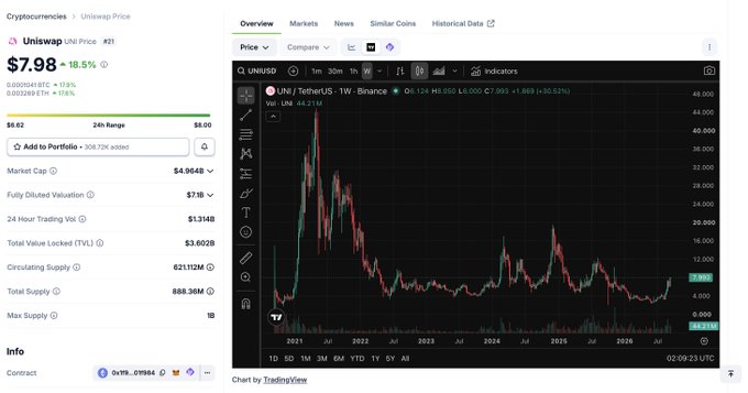 A CoinGecko page shows Uniswap (UNI) trading at $7.98, up 18.5% in 24 hours with a market cap of $4.964B and circulating supply of 621.112M tokens. The accompanying post attributes the price surge to the SEC permitting tokenized US stock trading on permissioned AMMs, positioning Uniswap as the ideal infrastructure provider for this development.