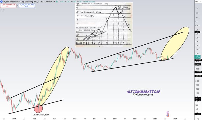 A crypto technical analysis chart of the TOTAL market cap excluding BTC (BTC.TOTAL) with a handwritten log chart overlay, highlighting two ascending patterns and marking the 'Covid Crash 2020' at the bottom.
