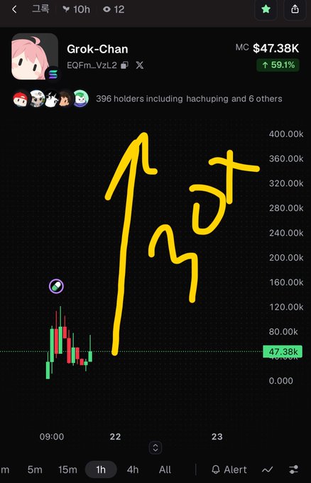 A trading chart screenshot for the meme coin 'Grok-Chan' showing a market cap of $47.38K with a 59.1% gain, annotated with a yellow hand-drawn arrow pointing upward alongside Korean characters.
