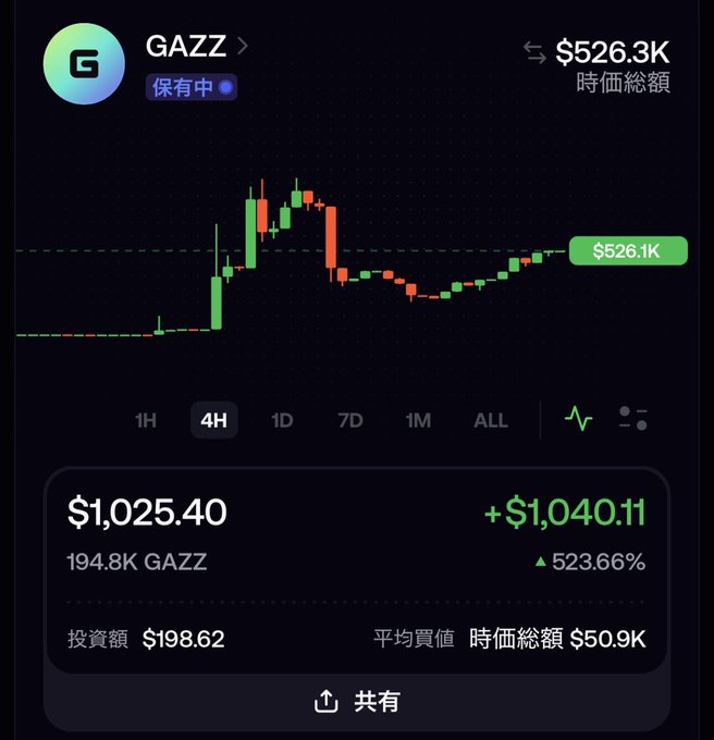 A crypto portfolio tracking screenshot showing GAZZ token holdings with a 4H candlestick chart; the position shows 194.8K GAZZ at $1,025.40 with a profit of +$1,040.11 (+523.66%) and current value of $526.1K, marked as held (保有中).