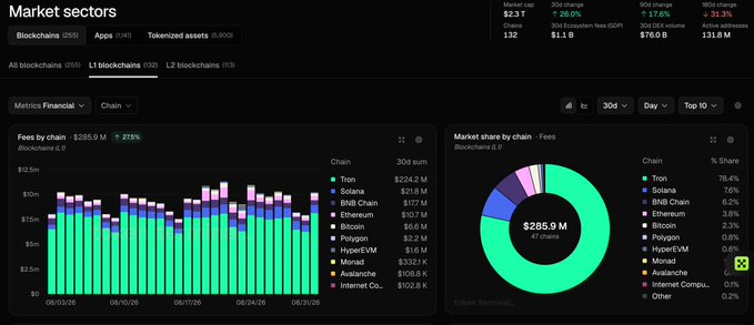 A dashboard titled 'Market sectors' showing crypto blockchain data with fees by chain totaling $285.9M, market share by chain dominated by Tron (78.4%), Solana (9.2%), and BNB Chain (5.2%).
