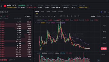 A trading interface for 'OP/USDT' on a crypto exchange displays a candlestick chart with a sharp decline and an order book on the left.
