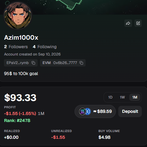 A social media profile page for user 'Azim1000x' showing 2 Followers, 4 Following, an account created on Sep 10, 2026, with wallet addresses and a profit display of $93.33 with -$1.55 (-1.65%).