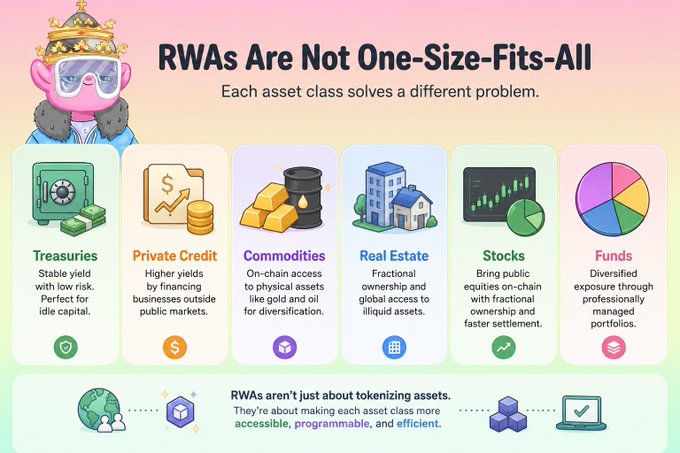 An infographic titled "RWAs Are Not One-Size-Fits-All" explains that each real-world asset class serves a distinct purpose, featuring six illustrated categories: Treasuries (stable yield, low risk), Private Credit (higher yields for non-public markets), Commodities (on-chain access to physical assets like gold and oil), Real Estate (fractional ownership and global liquidity), Stocks (public equities with fractional ownership and faster settlement), and Funds (diversified managed portfolios). The visual reinforces the accompanying post's message that tokenized assets aren't interchangeable—each class solves a specific problem, from generating yield on idle capital to diversifying portfolios and increasing market accessibility.