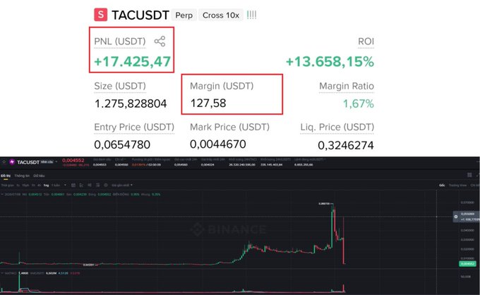 A trading screenshot of a TAC/USDT perpetual position on Binance showing PNL of +17,425.47 USDT with an ROI of +13,658.15%, margin of 127.58 USDT, and a price chart below.