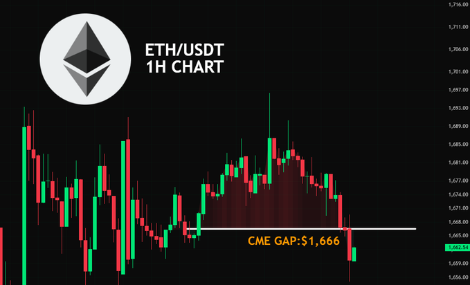 The image shows a chart with the Cryptocurrency market, specifically the Ethereum market, displayed. The chart indicates that the CME gap on Ether (ETH) has been almost filled, which means the price is close to reaching the expected level for opening trading Monday. Traders and investors are likely waiting for the Monday Market Open in order to make their positions. This information is crucial for those who follow or invest in cryptocurrency markets.