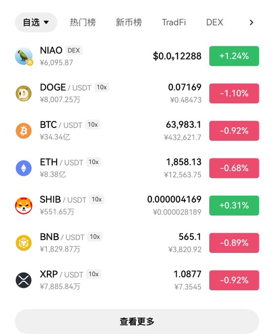 A Chinese cryptocurrency trading app interface showing tabs for '热门榜' (Hot), '新币榜' (New), TradFi, and DEX, displaying prices and 24h changes for coins including NIAO, DOGE, BTC, ETH, SHIB, BNB, and XRP.