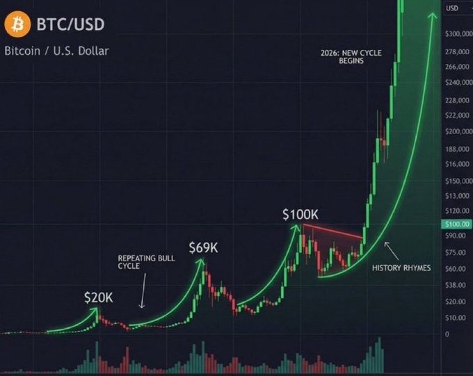 A BTC/USD candlestick chart illustrates Bitcoin's historical bull cycles, with previous peaks at $20K and $69K, and a projected "2026: NEW CYCLE BEGINS" surge toward $300,000, labeled with "HISTORY RHYMES" to support the post's claim that Bitcoin is headed to $300,000.