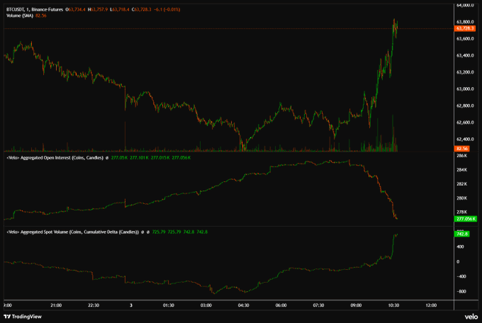 A TradingView chart of Bitcoin futures (BTCUSDT) shows a sharp price spike to $63,757, aligning with the post's claim of a short squeeze. Below the price action, the Aggregate Open Interest panel (277,056K) reveals a steep drop in open interest, while the Aggregate Spot Volume Delta (742.8) shows strong positive cumulative buying pressure—visually confirming the spot bid overwhelming short positions.