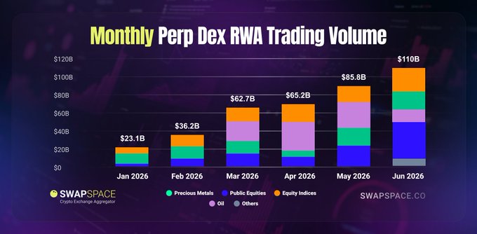 A stacked bar chart titled "Monthly Perp Dex RWA Trading Volume" shows volumes growing from $23.1B in Jan 2026 to $110B in Jun 2026, broken down by asset category—Precious Metals, Public Equities, Equity Indices, Oil, and Others—with Public Equities (blue) leading in the latest months, visualizing the post's claim of an all-time high and 4.8x year-to-date growth in RWA perpetual trading on decentralized exchanges.