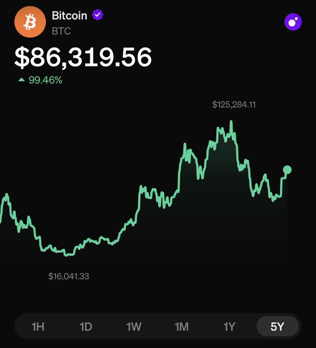 Bitcoin's (BTC) 5-year price chart shows a current value of $86,319.56, with a 99.46% increase and a previous all-time high peak of $125,284.11, suggesting potential for the cryptocurrency to reach new all-time highs.